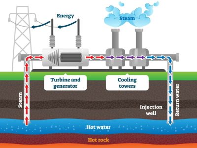 Geothermal energy production